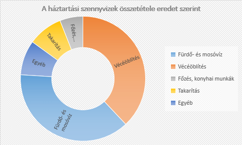A háztartási szennyvizek összetétele eredet szerint - Világi Duguláselhárítás
