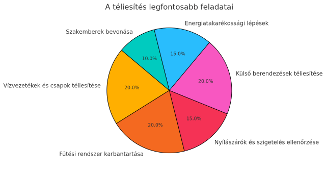 A téliesítés legfontosabb feladatai - Világi Duguláselhárítás