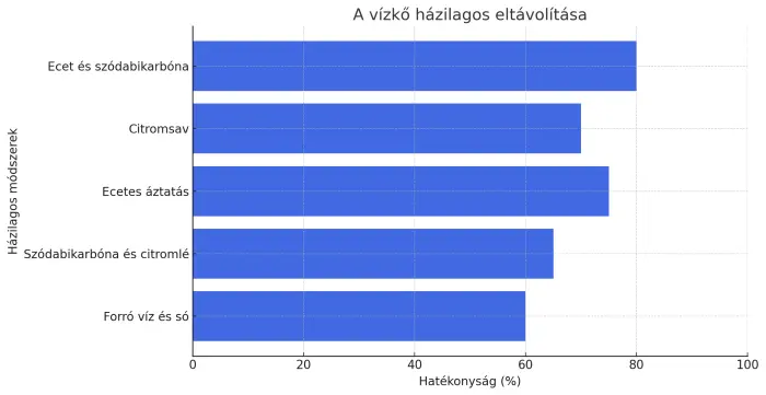 A vízkő házilagos eltávolítása - Világi Duguláselhárítás